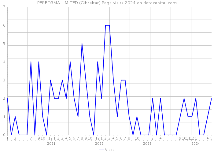 PERFORMA LIMITED (Gibraltar) Page visits 2024 