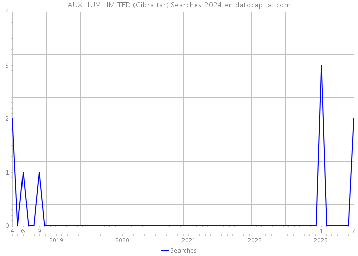 AUXILIUM LIMITED (Gibraltar) Searches 2024 