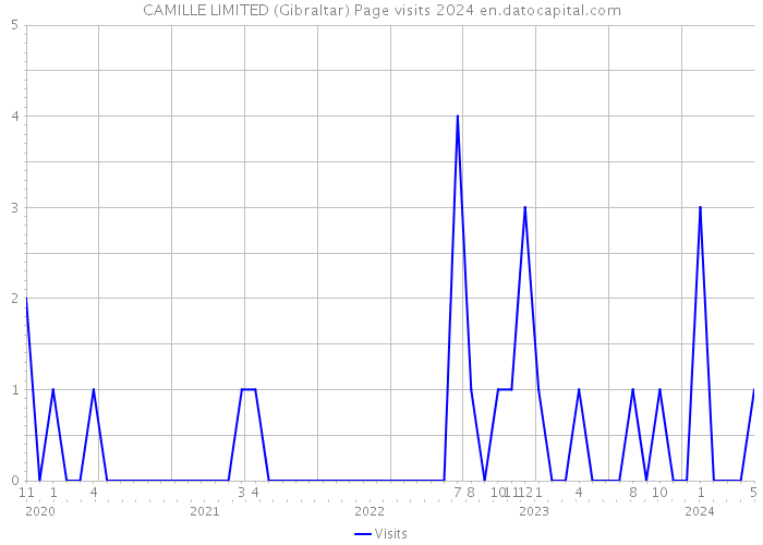 CAMILLE LIMITED (Gibraltar) Page visits 2024 