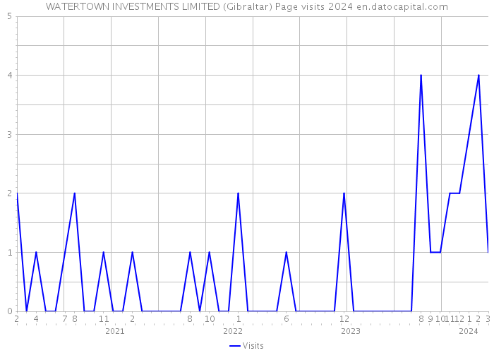 WATERTOWN INVESTMENTS LIMITED (Gibraltar) Page visits 2024 