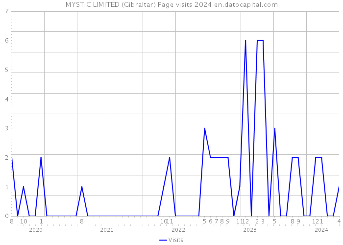 MYSTIC LIMITED (Gibraltar) Page visits 2024 