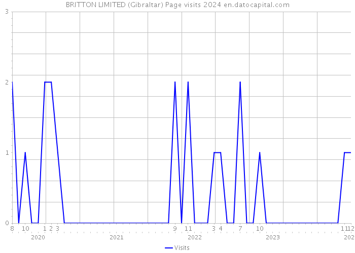BRITTON LIMITED (Gibraltar) Page visits 2024 