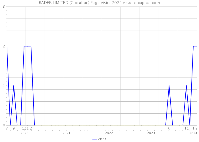 BADER LIMITED (Gibraltar) Page visits 2024 