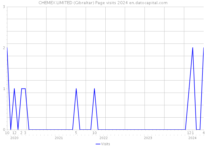 CHEMEX LIMITED (Gibraltar) Page visits 2024 