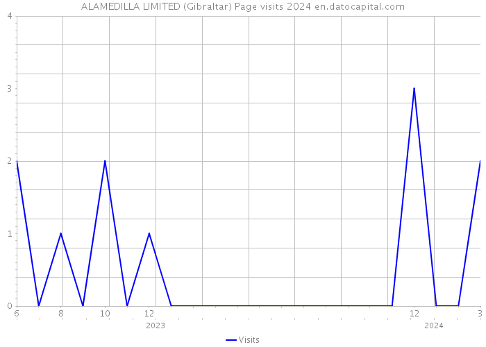 ALAMEDILLA LIMITED (Gibraltar) Page visits 2024 