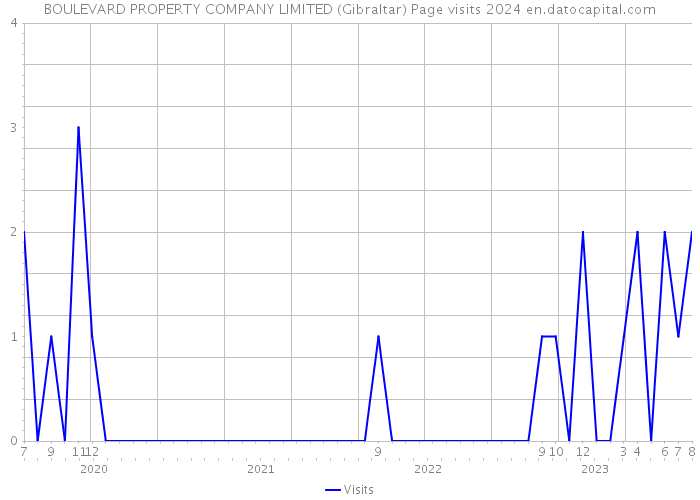 BOULEVARD PROPERTY COMPANY LIMITED (Gibraltar) Page visits 2024 