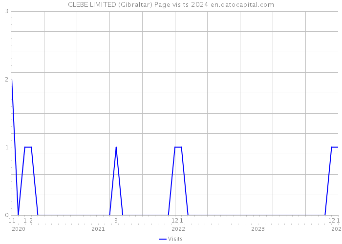 GLEBE LIMITED (Gibraltar) Page visits 2024 