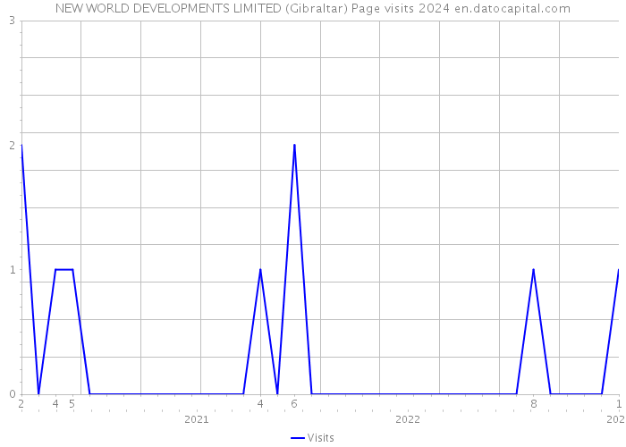 NEW WORLD DEVELOPMENTS LIMITED (Gibraltar) Page visits 2024 