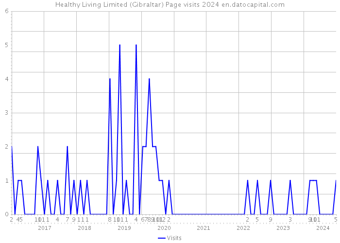 Healthy Living Limited (Gibraltar) Page visits 2024 