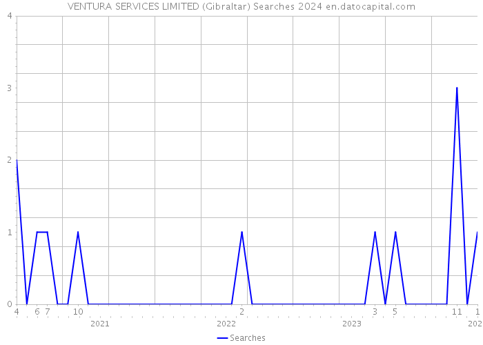VENTURA SERVICES LIMITED (Gibraltar) Searches 2024 