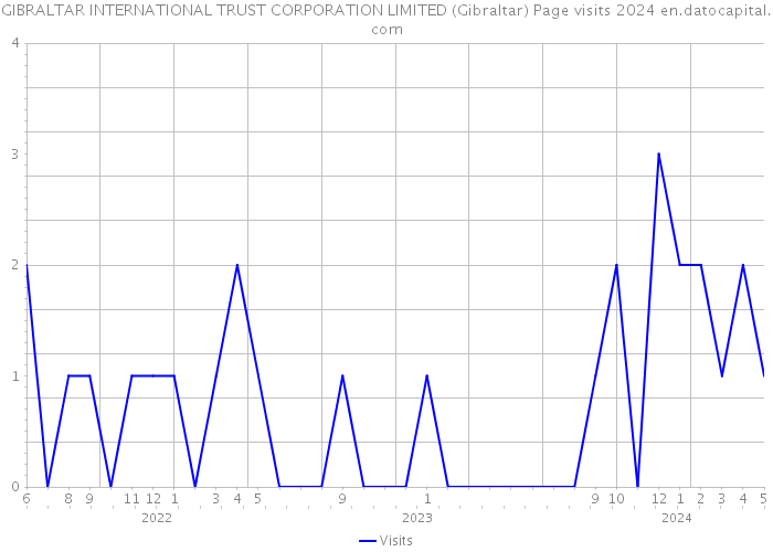 GIBRALTAR INTERNATIONAL TRUST CORPORATION LIMITED (Gibraltar) Page visits 2024 