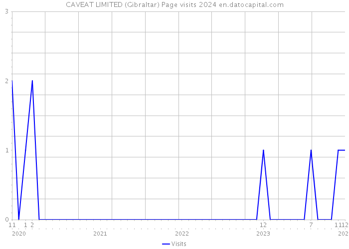 CAVEAT LIMITED (Gibraltar) Page visits 2024 