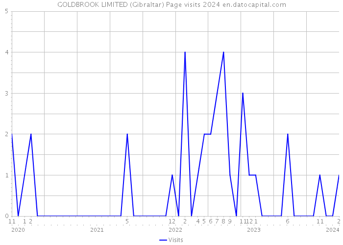 GOLDBROOK LIMITED (Gibraltar) Page visits 2024 