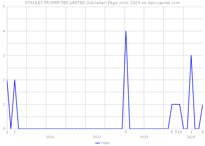 STANLEY PROPERTIES LIMITED (Gibraltar) Page visits 2024 