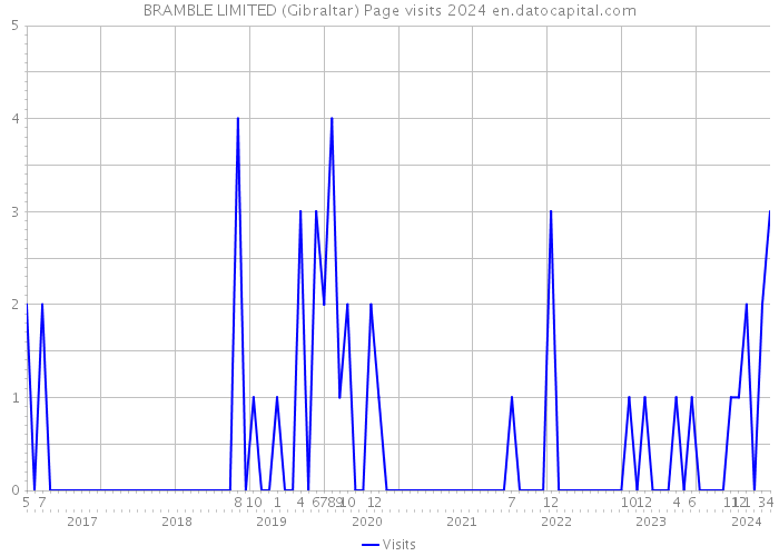 BRAMBLE LIMITED (Gibraltar) Page visits 2024 
