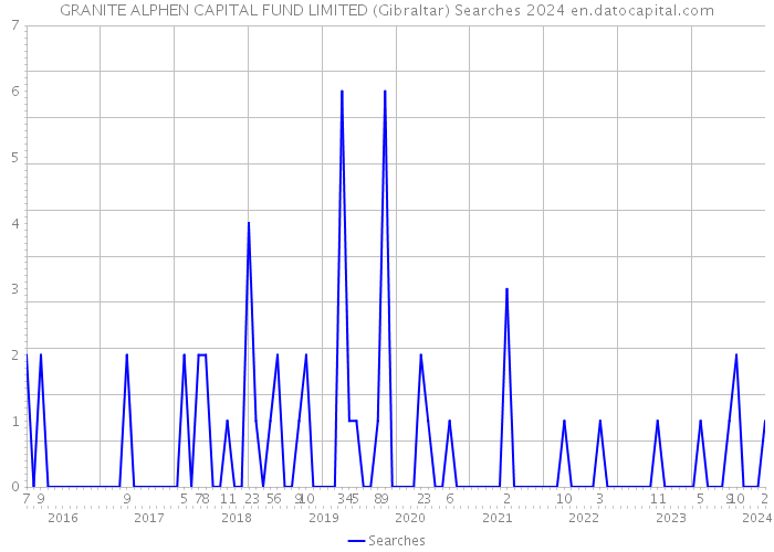 GRANITE ALPHEN CAPITAL FUND LIMITED (Gibraltar) Searches 2024 