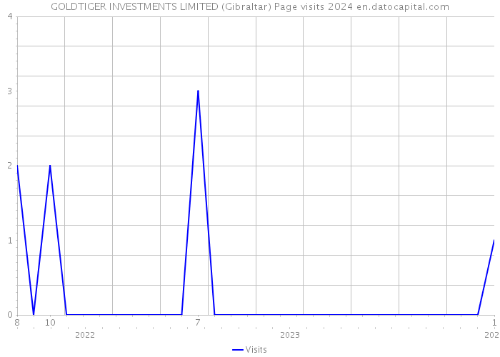 GOLDTIGER INVESTMENTS LIMITED (Gibraltar) Page visits 2024 