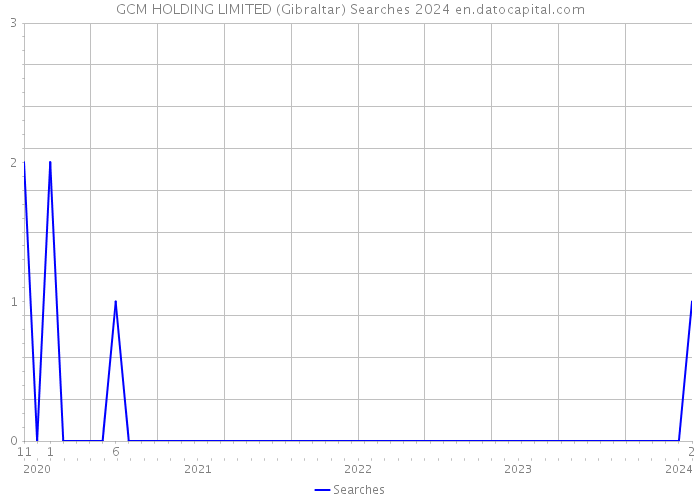 GCM HOLDING LIMITED (Gibraltar) Searches 2024 