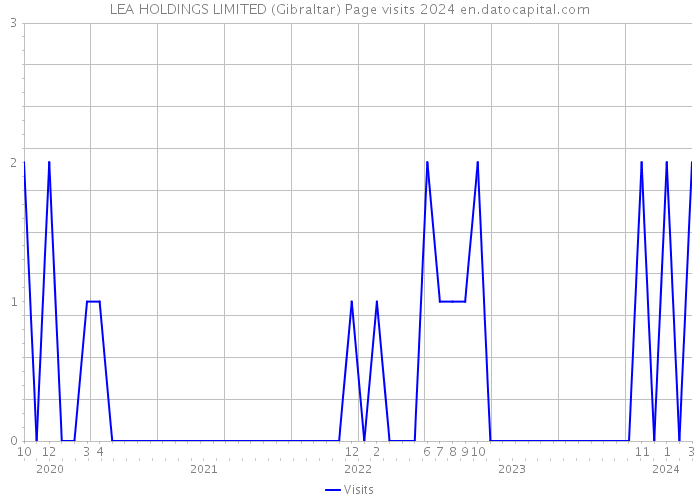LEA HOLDINGS LIMITED (Gibraltar) Page visits 2024 