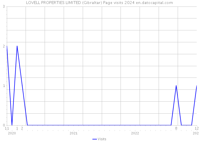 LOVELL PROPERTIES LIMITED (Gibraltar) Page visits 2024 