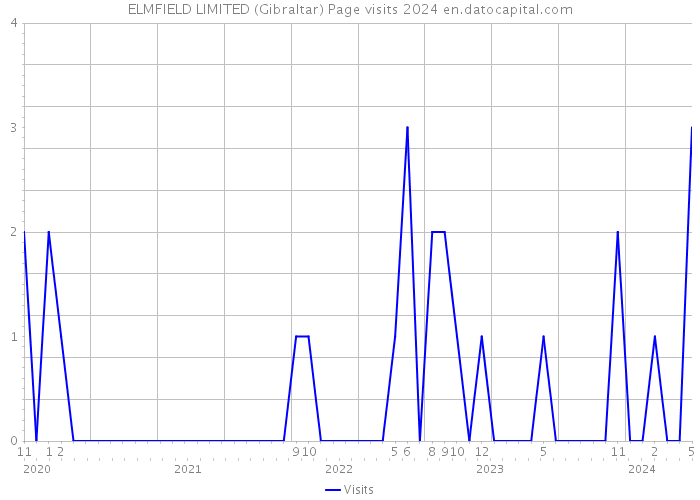 ELMFIELD LIMITED (Gibraltar) Page visits 2024 