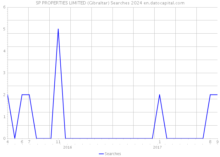 SP PROPERTIES LIMITED (Gibraltar) Searches 2024 