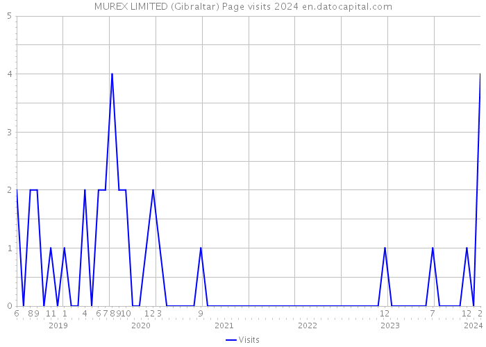MUREX LIMITED (Gibraltar) Page visits 2024 