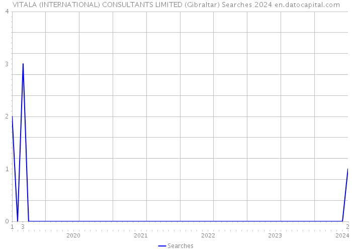 VITALA (INTERNATIONAL) CONSULTANTS LIMITED (Gibraltar) Searches 2024 
