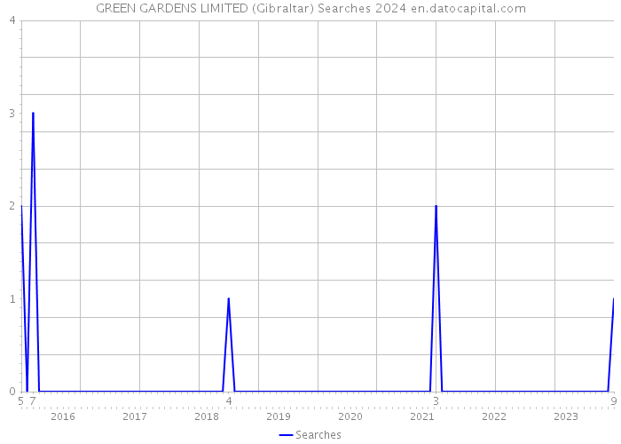 GREEN GARDENS LIMITED (Gibraltar) Searches 2024 