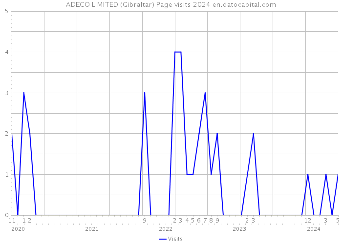 ADECO LIMITED (Gibraltar) Page visits 2024 