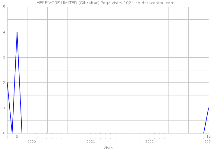 HERBIVORE LIMITED (Gibraltar) Page visits 2024 