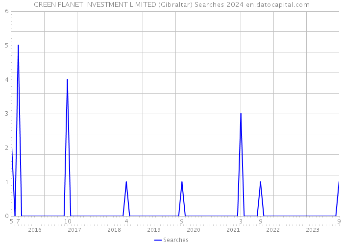 GREEN PLANET INVESTMENT LIMITED (Gibraltar) Searches 2024 