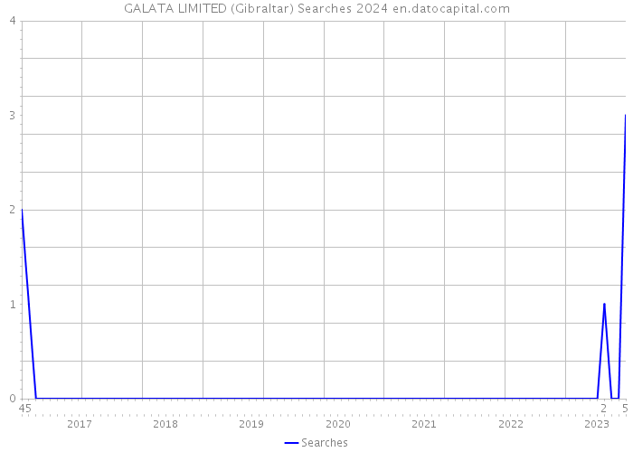 GALATA LIMITED (Gibraltar) Searches 2024 