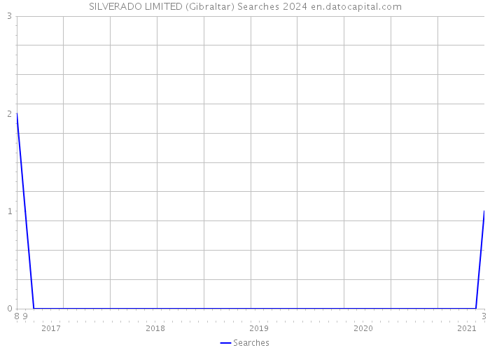 SILVERADO LIMITED (Gibraltar) Searches 2024 
