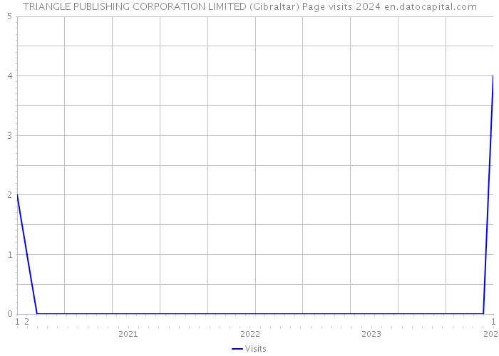 TRIANGLE PUBLISHING CORPORATION LIMITED (Gibraltar) Page visits 2024 
