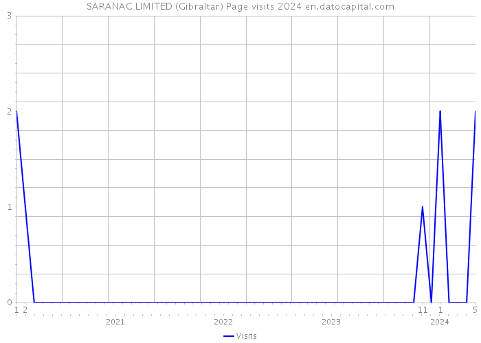 SARANAC LIMITED (Gibraltar) Page visits 2024 