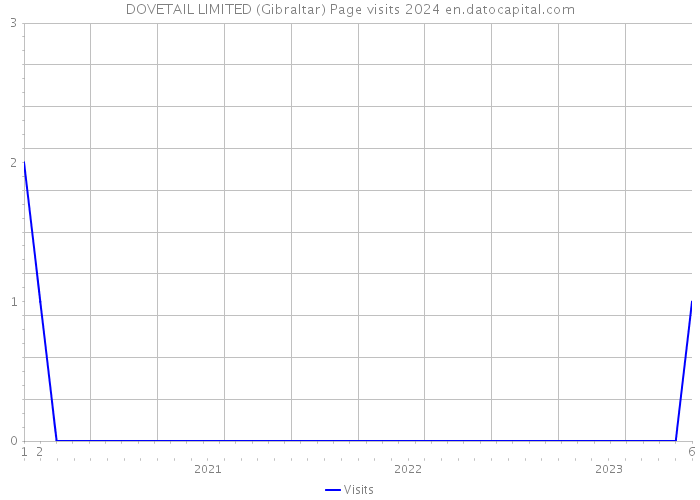 DOVETAIL LIMITED (Gibraltar) Page visits 2024 