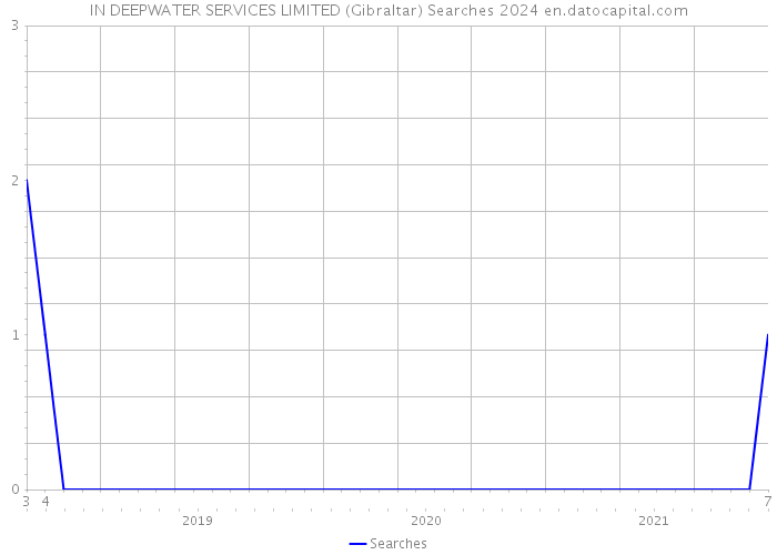 IN DEEPWATER SERVICES LIMITED (Gibraltar) Searches 2024 