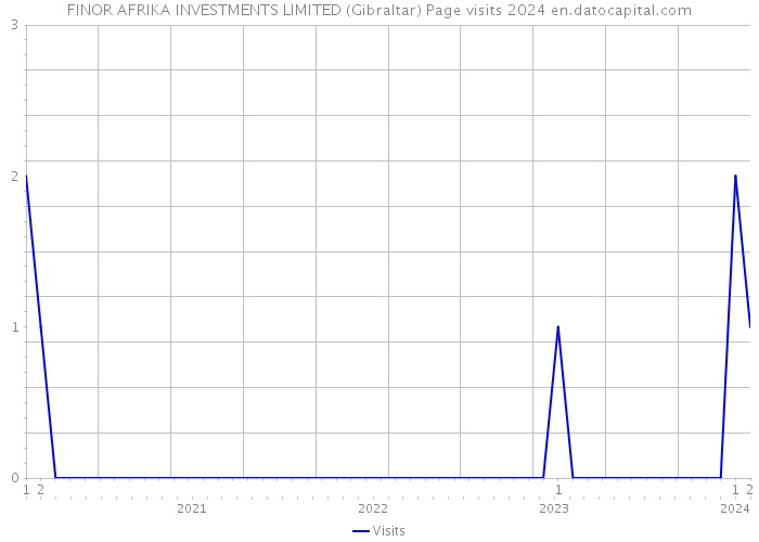 FINOR AFRIKA INVESTMENTS LIMITED (Gibraltar) Page visits 2024 