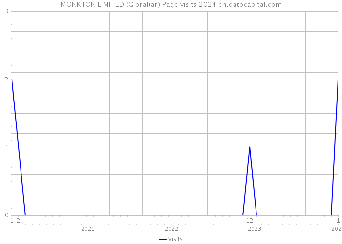 MONKTON LIMITED (Gibraltar) Page visits 2024 