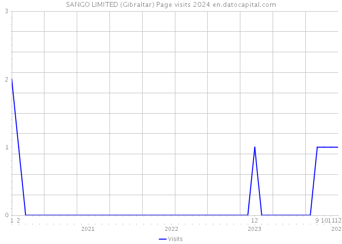SANGO LIMITED (Gibraltar) Page visits 2024 