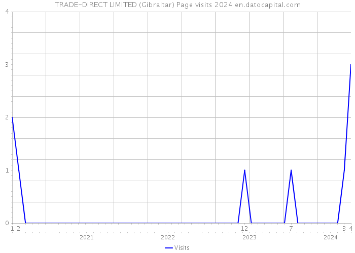TRADE-DIRECT LIMITED (Gibraltar) Page visits 2024 