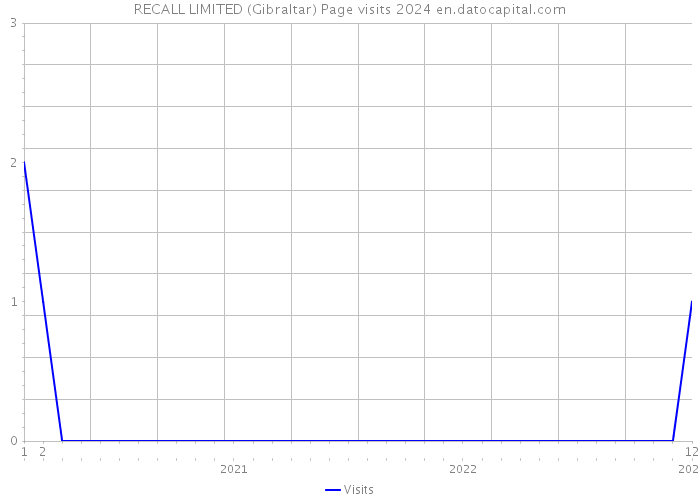 RECALL LIMITED (Gibraltar) Page visits 2024 