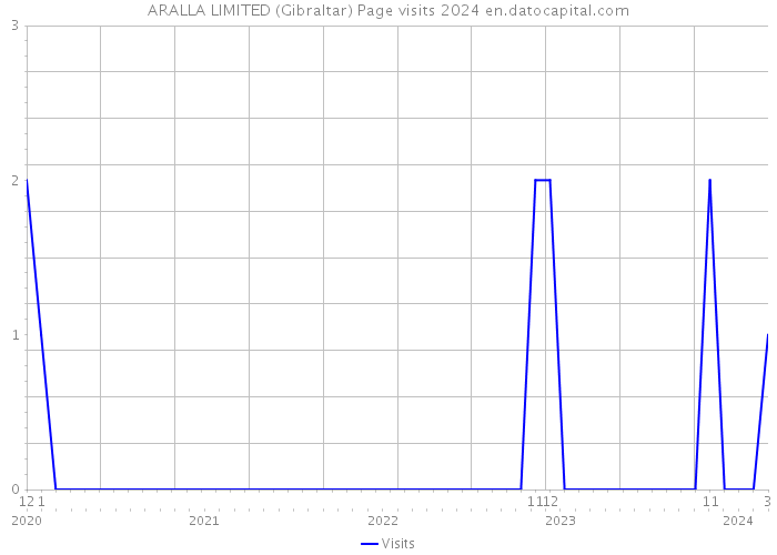ARALLA LIMITED (Gibraltar) Page visits 2024 