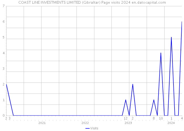 COAST LINE INVESTMENTS LIMITED (Gibraltar) Page visits 2024 