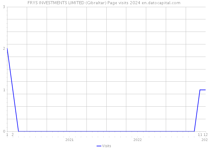 FRYS INVESTMENTS LIMITED (Gibraltar) Page visits 2024 