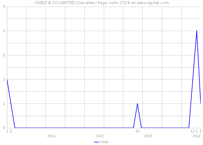 CABLE & CO LIMITED (Gibraltar) Page visits 2024 