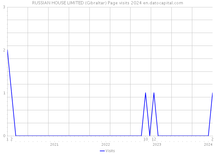 RUSSIAN HOUSE LIMITED (Gibraltar) Page visits 2024 