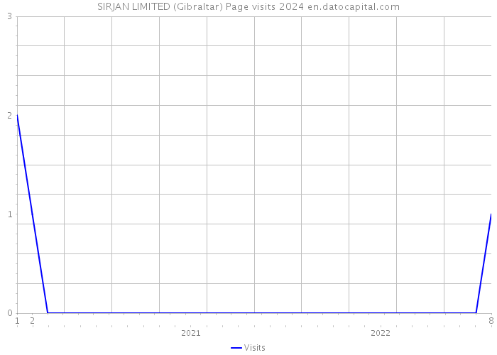 SIRJAN LIMITED (Gibraltar) Page visits 2024 