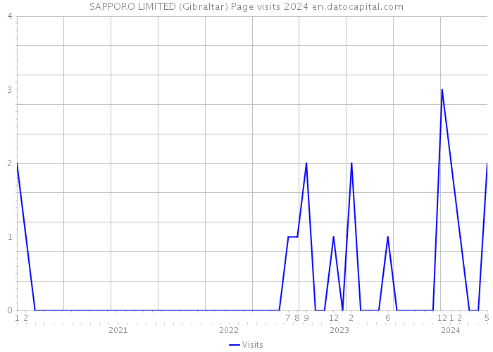 SAPPORO LIMITED (Gibraltar) Page visits 2024 